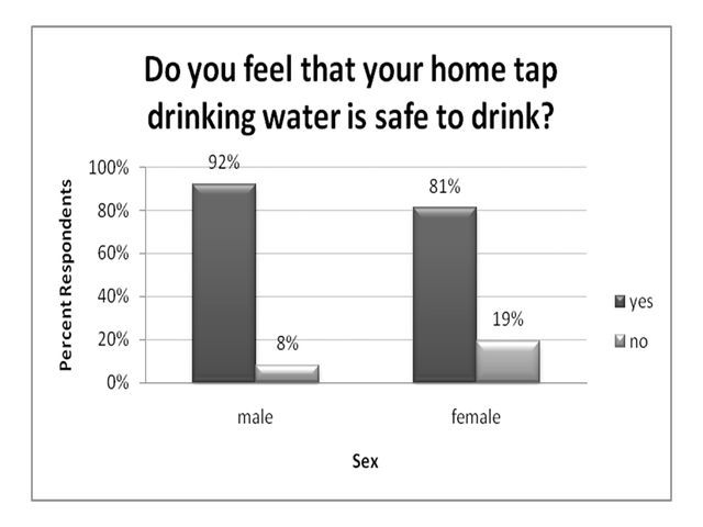 Figure 7. Do you feel that your home tap water is safe to drink? (ranked by gender, receiving drinking water primarily from public supply, % respondents).
