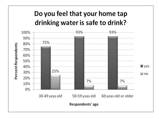 Figure 6. Do you feel that your home tap water is safe to drink? (ranked by age, receiving drinking water primarily from public supply, % respondents).