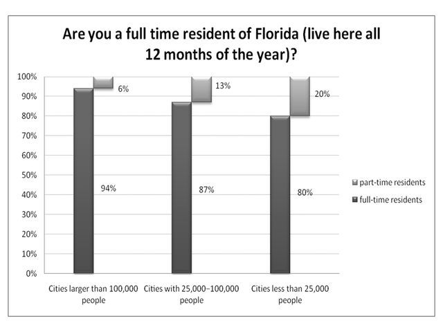 Figure 2. Residence in Florida and the size of the city (% respondents).