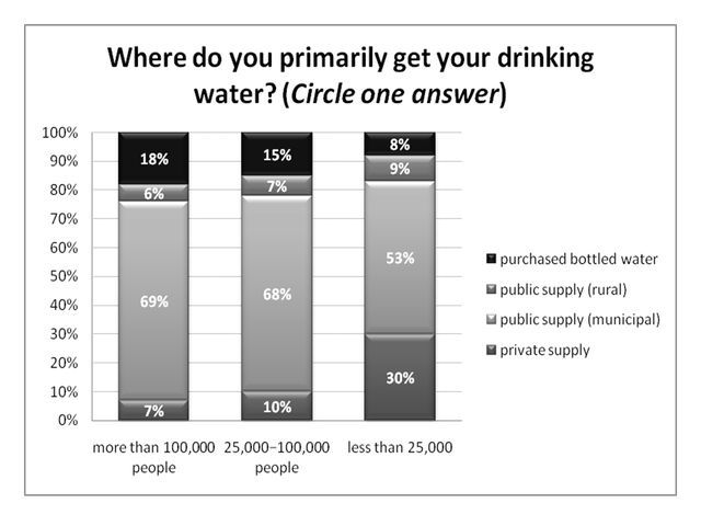 Figure 5. Primary sources of drinking water (ranked by size of the city in which respondents reside, % respondents).
