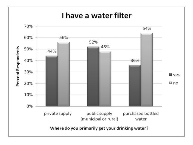 Figure 10. I have a water filter (ranked by primary source of drinking water, % respondents).