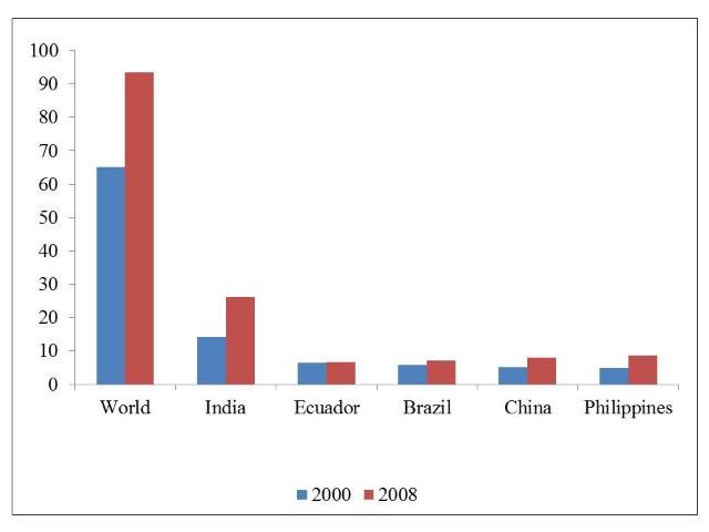 Figure 1. World's top producers of fresh bananas, 2000–2008 (million metric tonnes).