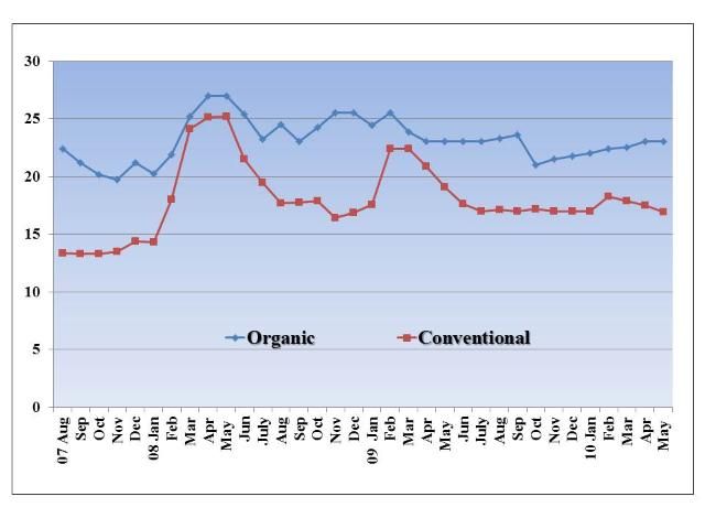 Figure 13. Average monthly wholesale prices for organic and conventional bananas in the San Francisco market, 2007–2010 ($/box).