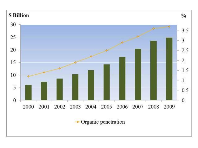 Figure 9. US sales and market penetration of organic food products, 2000–2009.