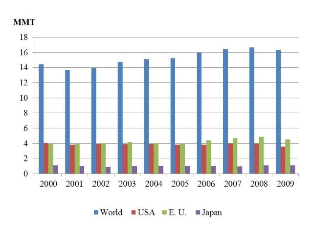 Figure 3. Distribution of fresh banana imports, 2000–2009.