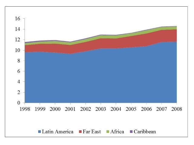 Figure 2. World gross banana exports by region, 1998–2008 (million metric tonnes).