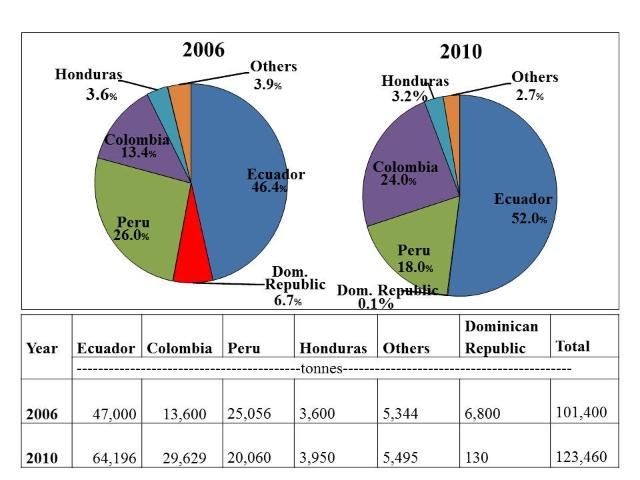 Figure 11. Comparison of market shares, by main US organic banana suppliers, 2006 and 2010.