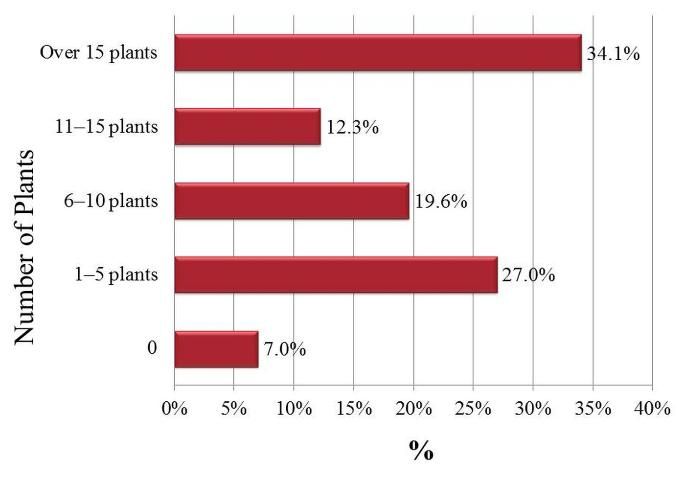 Figure 2. Number of plants owned by the participants of the online survey
