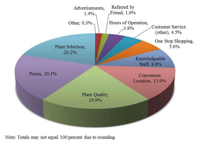 Figure 5. Ranking of factors that influence consumers' plant choice decision making