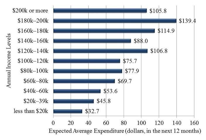 Figure 3. Survey participants' expected expenditures on ornamental plants in the next year by annual household income