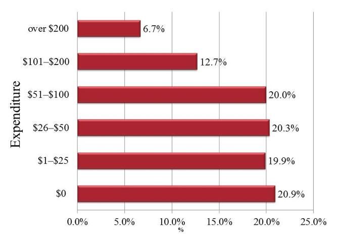Figure 1. Survey participants' expenditures on ornamental plants during previous 12 months