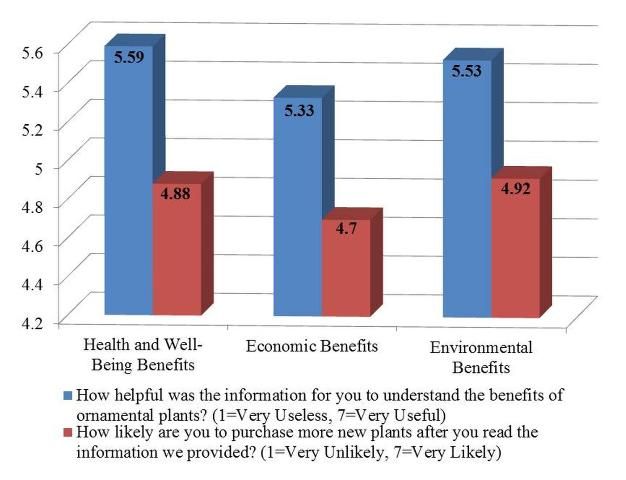 Figure 6. Survey respondents' average ratings of the usefulness of health/well being, economic, and environmental benefits information, and likelihood to purchase new plants