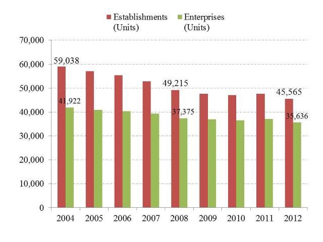 Figure 1. Number of enterprises and establishments in the US plant and flower production industry, 2004–2012.