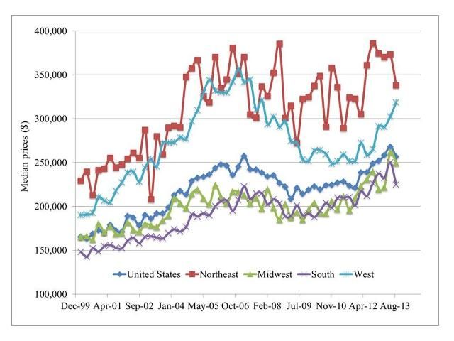 Figure 2. National quarterly median sales price of new houses sold by region.