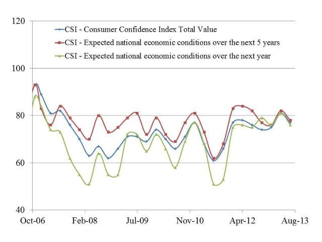 Figure 5. Florida consumer confience index and expected national economic conditions, October 2006–July 2013.