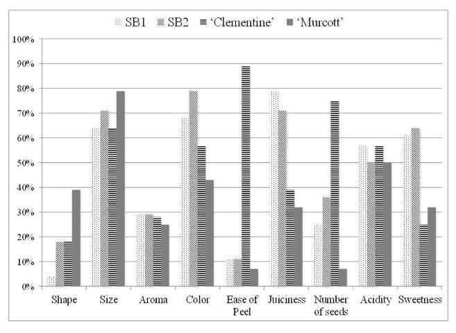 Figure 2. Summary of sensory evaluation, percentage who indicated the mandarin tasted had the ideal amount of nine rated characteristics (Just-About-Right scales used for each sensory attribute)