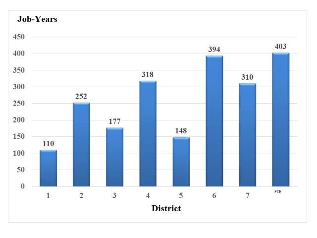 Figure 3. Employment impacts of highway beautification expenditures by FDOT districts, FY 2008–2013
