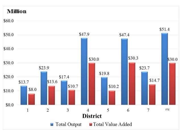 Figure 2. Industry output and value-added impacts of highway beautification expenditures by FDOT districts, FY 2008–2013