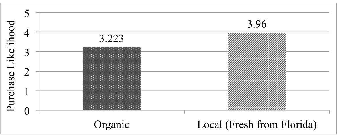 Figure 9. Ornamental plant attributes' impact on consumers' purchasing likelihood (1=unlikely, 5=very likely)