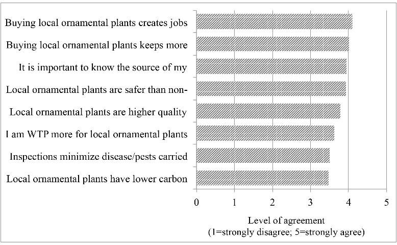 Figure 4. Perceived benefits of local ornamental plants