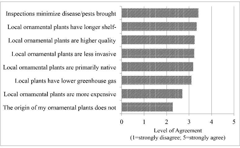 Figure 5. Perceived attributes of local ornamental plants