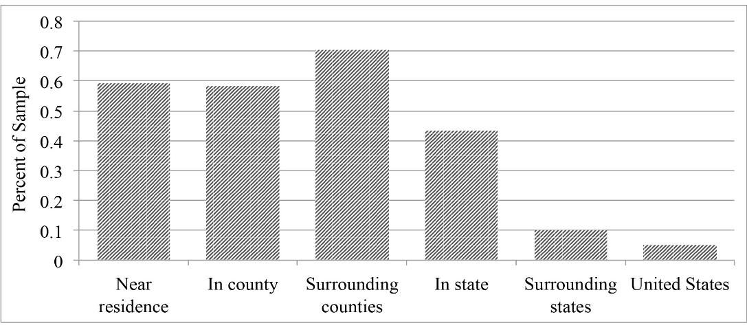 Figure 2. Floridian consumers' definitions of local ornamental plants, by proximity to their residences