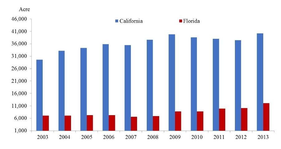 Figure 8. Strawberry harvested acreage, California and Florida, 2003–2013 [Source: USDA/NASS (2014)]