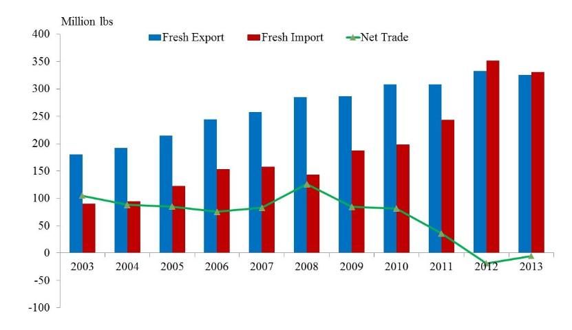 Figure 9. US trade volumes in fresh strawberries, 2003–2013 [Source: USCB (2014)]