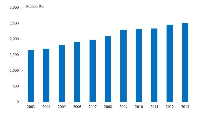 Figure 6. US fresh strawberry production volume, 2003–2013 [Source: USDA/NASS (2014)]