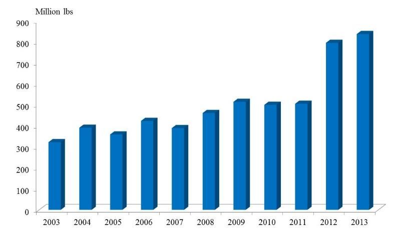 Figure 2. Mexican total strawberry production, 2003–2013 [Source: SAGARPA (2014)]
