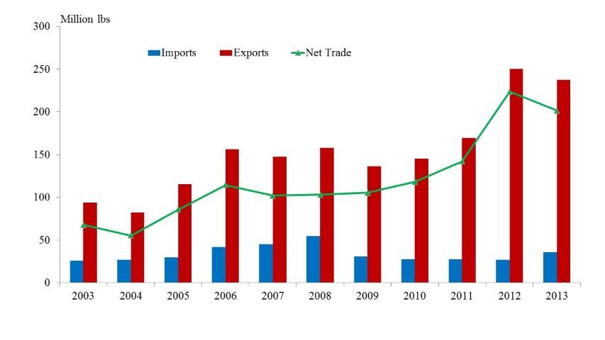 Figure 5. Mexican trade in fresh strawberries, 2003–2013 [Source: USCB (2014)]