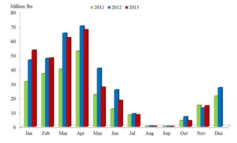 Figure 11. US monthly fresh strawberry imports, 2003–2013 [Source: USCB (2014)]