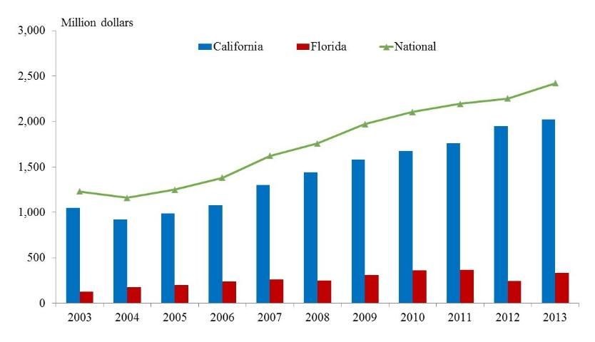 Figure 7. Fresh strawberry production value, California and Florida, 2003–2013 [Source: USDA/NASS (2014)]