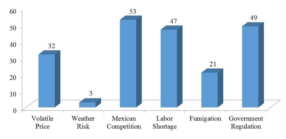 Figure 4. Overall ranking of the most serious threats and challenges to the Florida strawberry industry