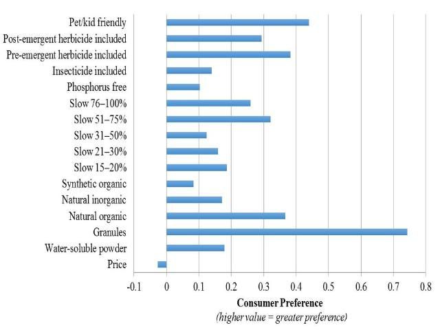 Figure 1. US consumer preferences for lawn fertilizer attributes.