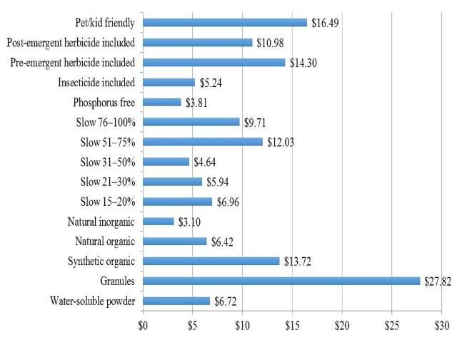 Figure 2. US consumer willingness-to-pay premiums for lawn fertilizer attributes.