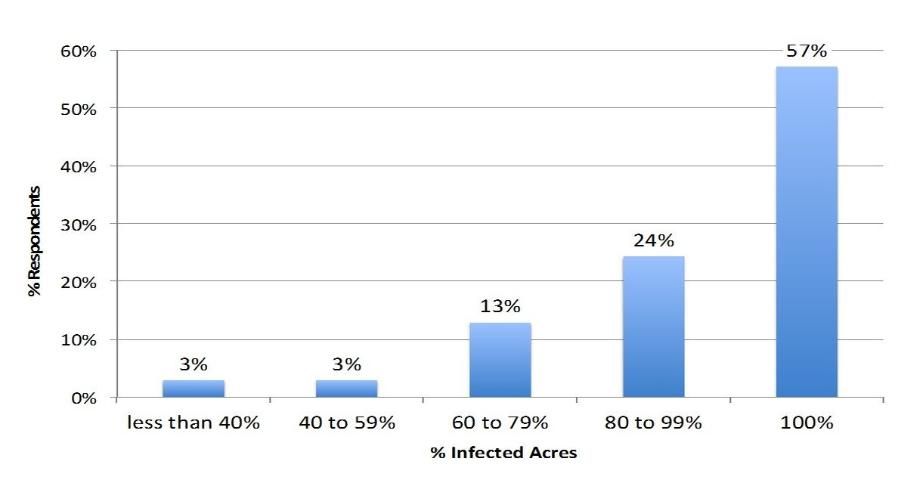 Figure 2. Reported percentage of acres infected with HLB by citrus industry survey respondents