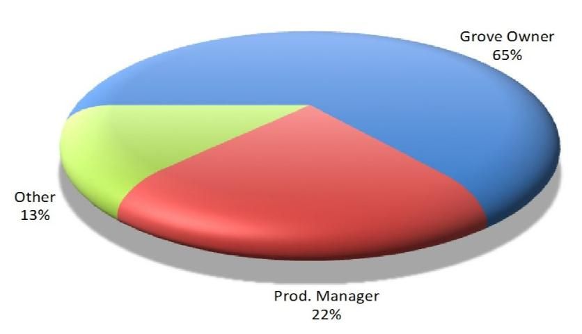 Figure 1. Responsibilities reported by citrus industry survey respondents