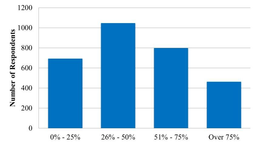 Figure 10. Percentage of lawn covered with turfgrass