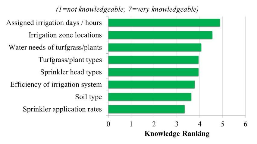 Figure 12. Knowledge of irrigation system or lawn characteristics