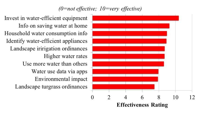 Figure 6. Factors/incentives to reduce water consumption