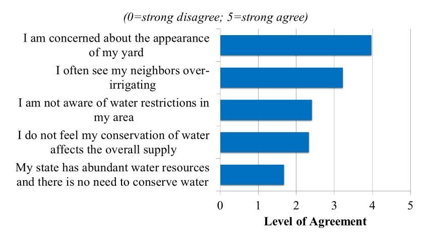Figure 1. Attitudes toward water supply