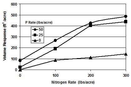 Figure 6. Eight-year volume response to N and P fertilization in 9–16 year-old loblolly pine plantations in the southern United States (adapted from 6).