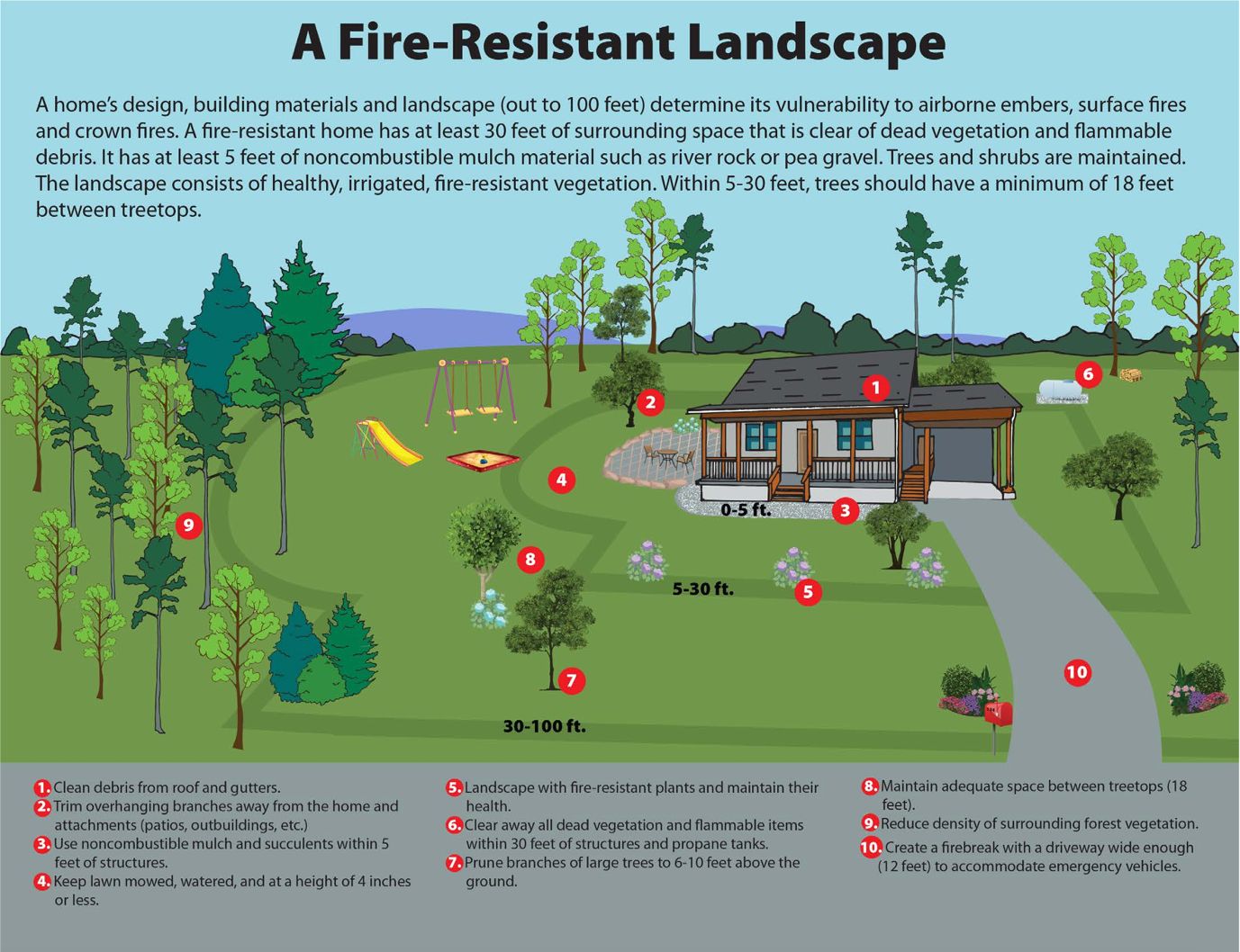 Diagram indicating the main principles of firewise landscaping. 
