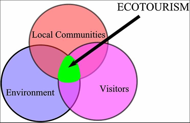 Figure 1. Ecotourism Key Concepts.