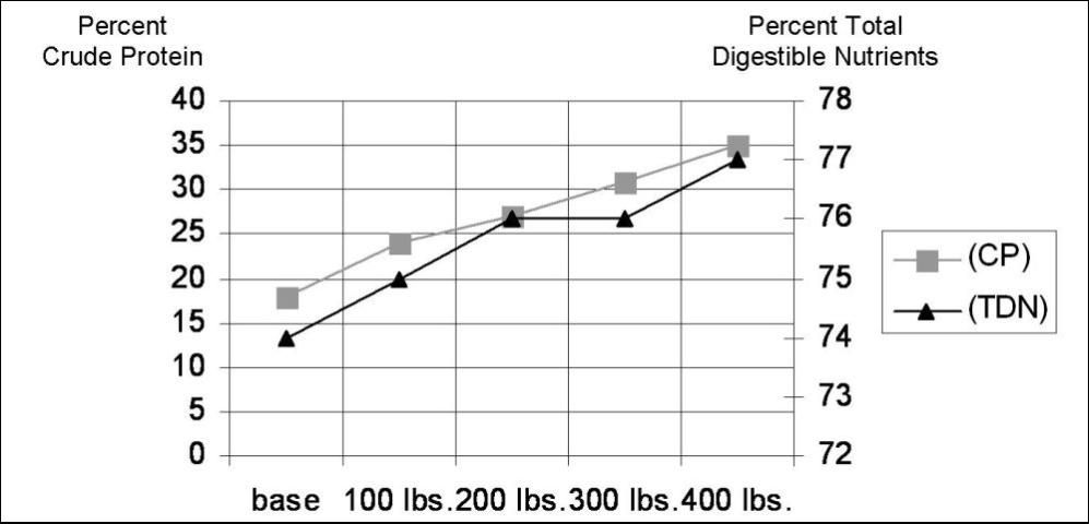Figure 2. Teaweed response to ammonium nitrate fertilizer (base = no fertilizer up to 400 lbs of fertilizer per acre).