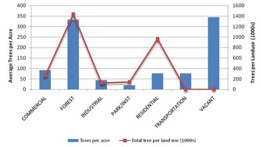 Figure 2. Tree distribution by land use of Gainesville, Florida's urban forest.