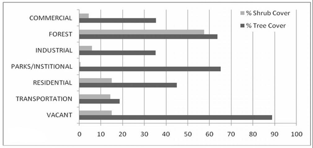 Figure 1. Tree and shrub canopy cover by land use in Gainesville, Florida's urban forest.