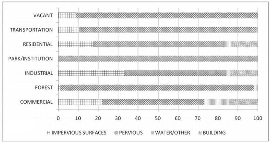 Figure 2. Proportion of surface cover by land use in Gainesville, Florida's urban forest.