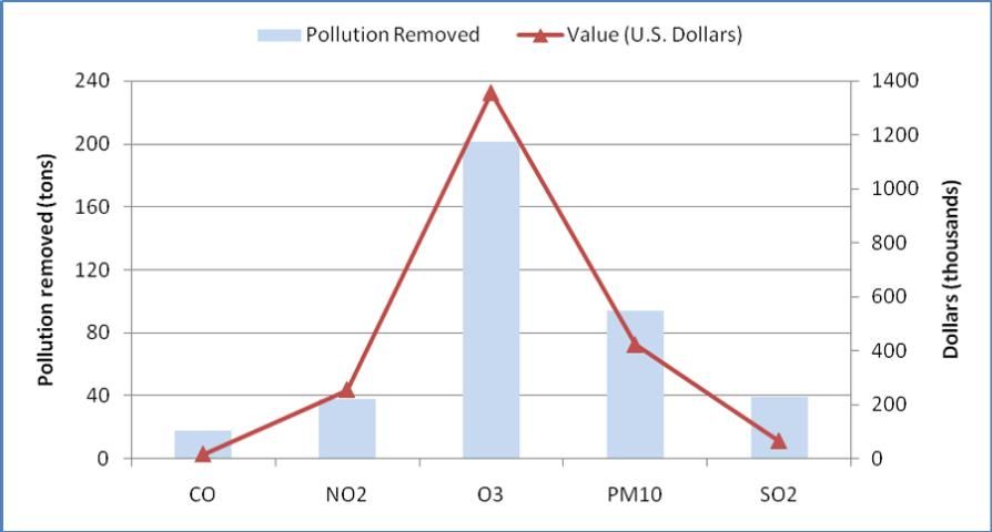 Figure 1. Comparison of the pollutants removed by the City of Gainesville's urban forests, by metric tons removed and by health care dollars saved.